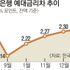 예대금리차 2.32%P… 38개월 만에 최대