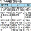 대입 개편 ‘참 잘했어요’ … 민망한 ‘교육부의 셀프 칭찬’