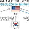 무역전쟁 3각 파도치는데… 한국은 엉거주춤