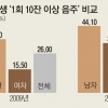 개강하니 술술~ 더 마시는 대학생