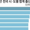 육아 환경 든든한 세종 서울시 출산율의 2배