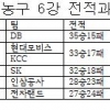 DB-현대모비스 6일 맞대결에 우승 갈려, KCC가 어부지리?