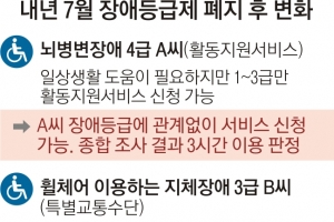 장애등급제 내년 7월 폐지…4급 이하도 맞춤형 서비스