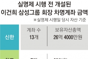 이건희 차명계좌 실명제 당시 62억