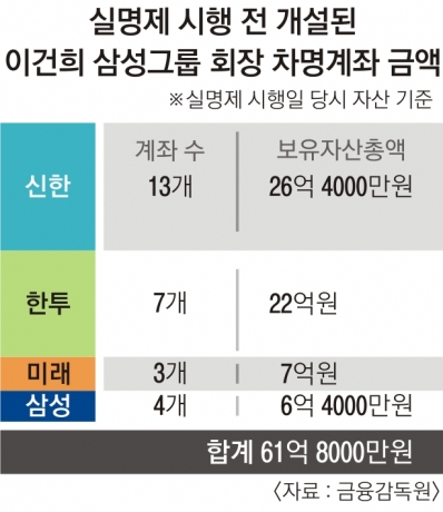 이건희 차명계좌 실명제 당시 62억