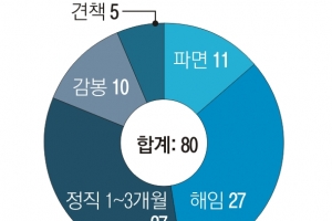 징계 받아도… 다음 학기에 강의하는 성범죄 교수