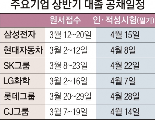 스펙 안 묻고 실무역량만…대기업도 ‘블라인드 채용’