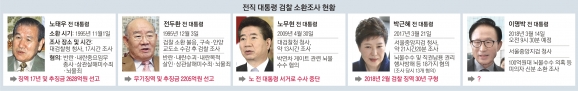 ‘MB 소환’ 기회는 한 번… 檢, 막판까지 측근 수사