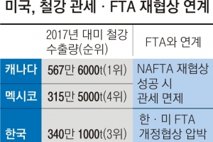 한미 FTA·NAFTA 재협상 압박 카드로