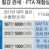한미 FTA·NAFTA 재협상 압박 카드로