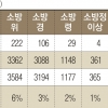 [오늘 ‘세계 여성의 날’ 2제] 소방경 이상 여성간부 비율 2.9% 불과