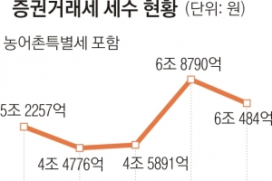 잃어도 0.3% 떼이는 개미들…증권거래세 폐지 재점화