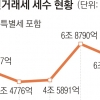 잃어도 0.3% 떼이는 개미들…증권거래세 폐지 재점화