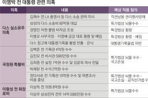 檢 “다스 비자금 300억… MB로 유입 정황”