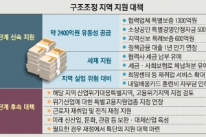 통영·군산, 특별교부세 105억·2400억 유동성지원