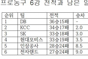 DB 정규리그 우승 이르면 오늘 결정?