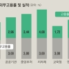 [공시 정보] 장애인 공채는 물공시?… 평균 6% 선발·12대1 경쟁률 ‘높은 문턱’