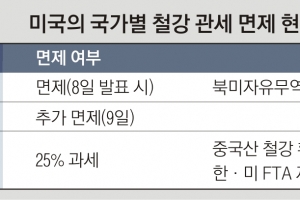 “호주 제외 놀랍지 않다”… 동맹국 한국도 ‘면제’ 기대