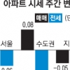 서울 아파트값 7주 연속 상승세 주춤