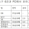 2, 3위와 5, 6위 13일 마지막날 결정, PO 대진 피하고 싶은 팀은?