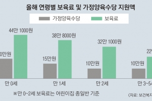 [단독] 가정양육수당 내년부터 2개월 연장 추진