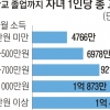 등골 휘는 교육비… 자녀 고교 졸업까지 8522만원 지출