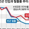 빈곤 탈출 6.8%뿐…가난에 비상구는 없다