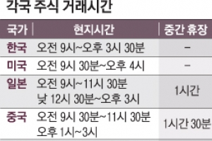 “주식 거래시간 30분 줄이자” 증권업계에도 ‘워라밸’ 바람