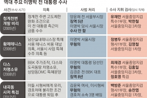 서울시장 때 청계천개발 비리 무혐의… 대선 직후 특검이 다스·BBK ‘면죄부’