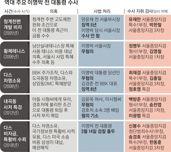 서울시장 때 청계천개발 비리 무혐의… 대선 직후 특검이 다스·BBK ‘면죄부’