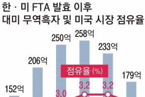 오늘 한·미 FTA 3차협상… 車 내주고 철강관세 막나