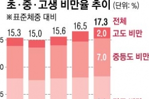 살찌는 초·중·고생들…농촌 학생이 더 ‘뚱뚱’