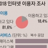 피로감 커진 SNS… 이용률 첫 하락세