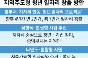 [청년 일자리 대책] 지역에서… 일자리 7만개 만든다