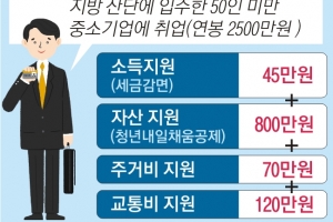 中企 취업 청년, 年 1000만원 한시 지원