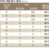 홈앤쇼핑, 중기중앙회 임원 자녀 등 10명 부정 채용
