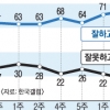 文지지율 74% 기록…지난주보다 3%P↑