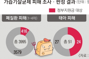 가습기살균제 피해 45명 추가 인정… 459명으로