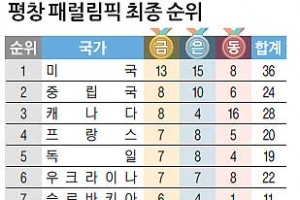 [평창 블로그] 한국 최초 金마저… 중계 외면한 지상파