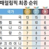 [평창 블로그] 한국 최초 金마저… 중계 외면한 지상파