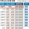 거액 출연 부담에도… 은행들 ‘지자체 금고’ 쟁탈전