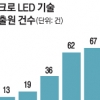 차세대 디스플레이 선두 주자 마이크로 LED 특허 2배 급증