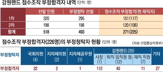 강원랜드 사장·국회의원 등 30명 채용 청탁 | 서울신문