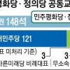 평화·정의당 협상 본궤도… ‘4번째 교섭단체’ 초읽기