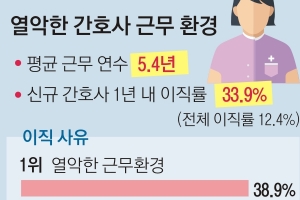 신규 간호사 5년간 10만명 확충