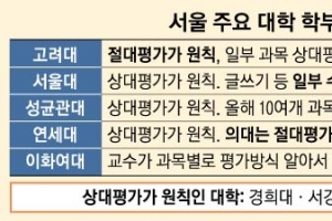 “줄세우기 의미 없다” 절대평가로 돌아가는 대학들