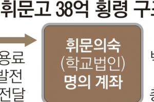 휘문고 재단 38억 횡령… 제보받고도 4개월 묵힌 교육청