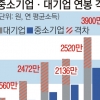 대기업·中企 연봉 갈수록 격차…20년차 3900만원