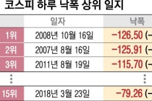 “증시 당분간 조정 국면 불가피”