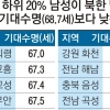 철원 등 14곳 저소득 남성, 북한보다도 기대수명 짧다